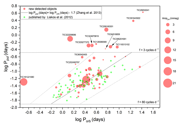 图1.脉动食双星的轨道周期与脉动周期间的关系图。新发现的目标是红色实心圆圈，圆圈的大小对应脉动振幅值。