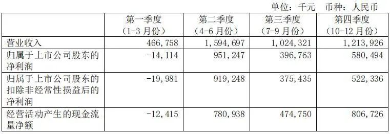 康希諾2021年分季度主要財務數據 圖片來源：公司年報