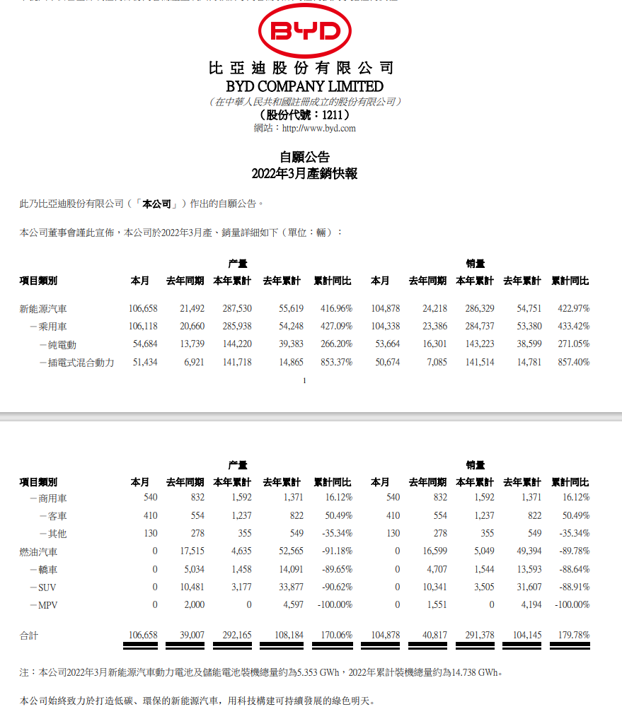 图：比亚迪3月产销快报来源：