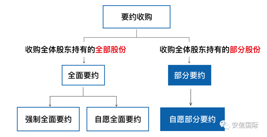 安信国际 港股部分要约收购如何走出 冷门 流通股 新浪财经 新浪网 安信国际 港股部分要约收购如何走出 冷门 流通股 新浪财经 新浪网