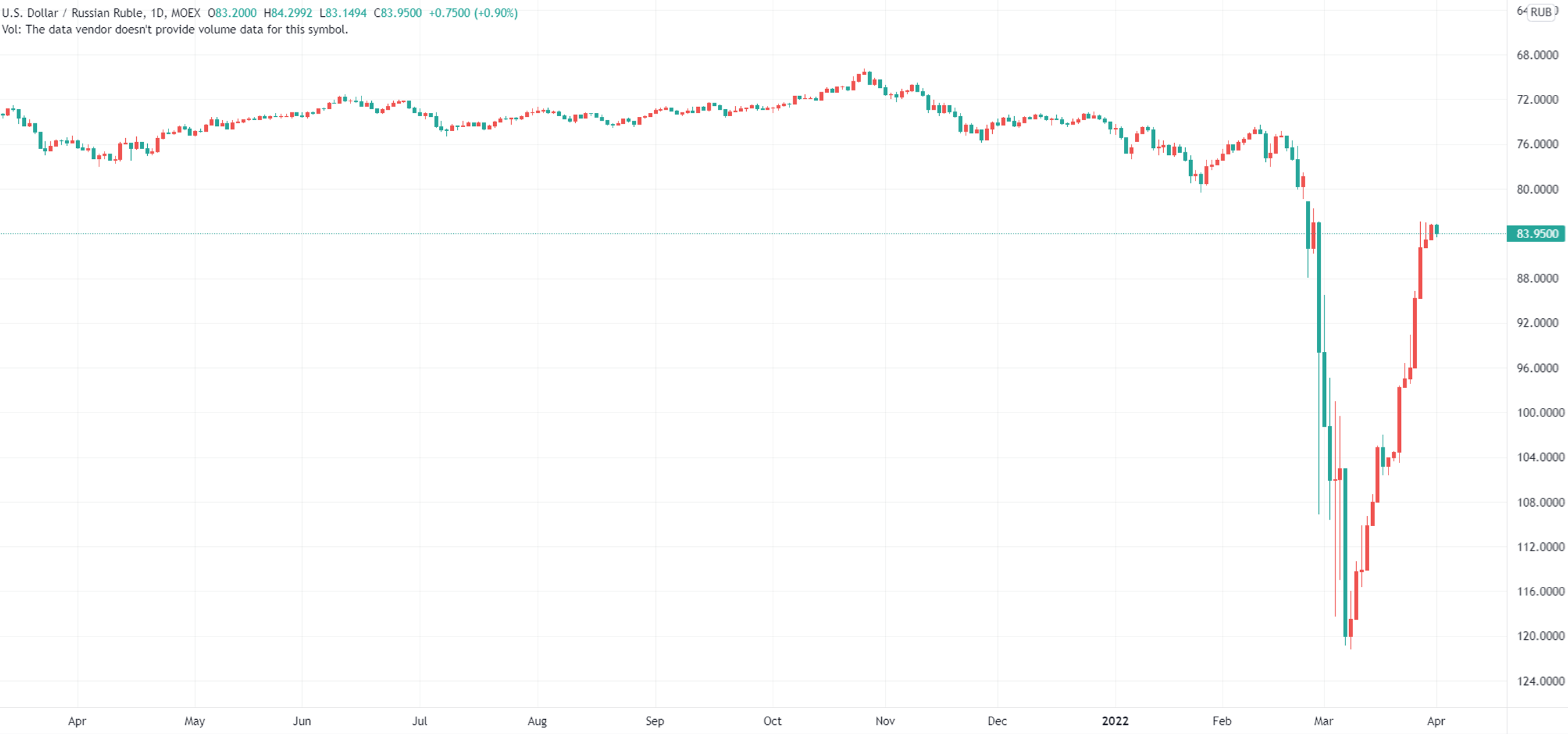 （美元/俄罗斯卢布日线图，来源：TradingView）