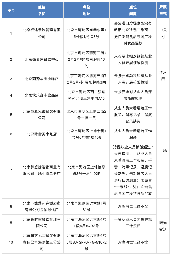 北京海淀通报10家未落实疫情防控责任企业