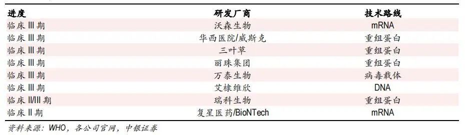 中國部分在研新冠疫苗產品 圖片來源：中銀證券
