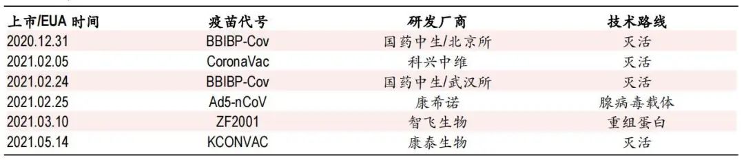 中國已批准的新冠疫苗產品 圖片來源：中銀證券