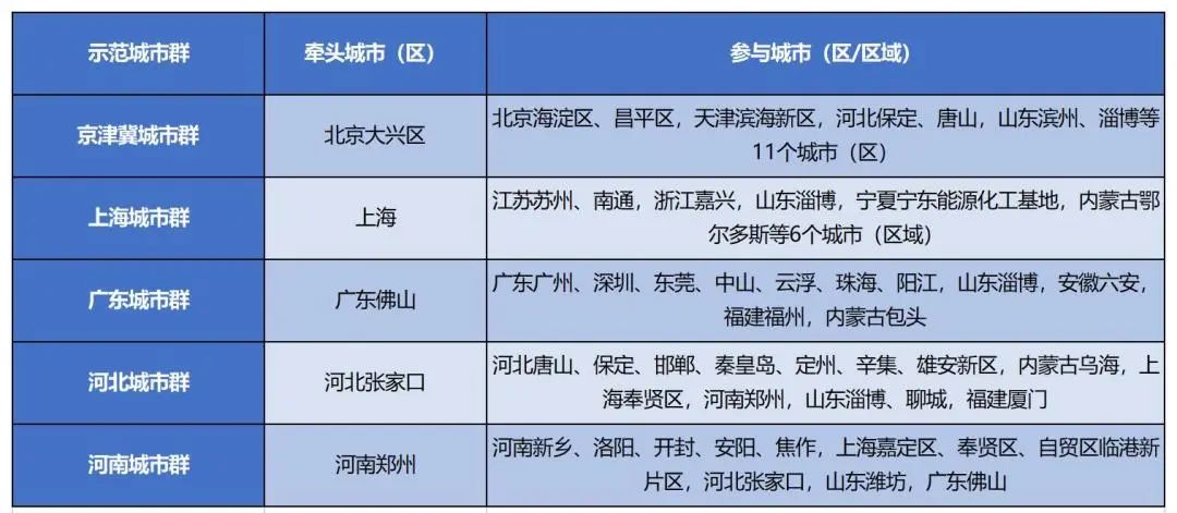 5个获批示范城市群名单 整理自公开报道