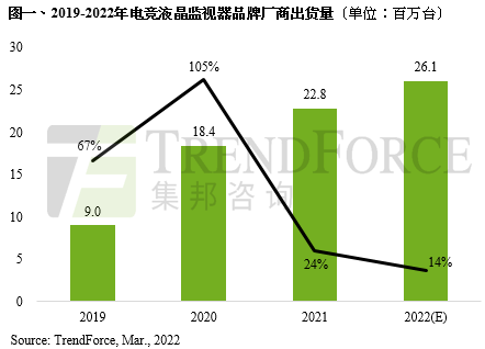 2021年电竞液晶监视器市占率达59% 年成长率24% 