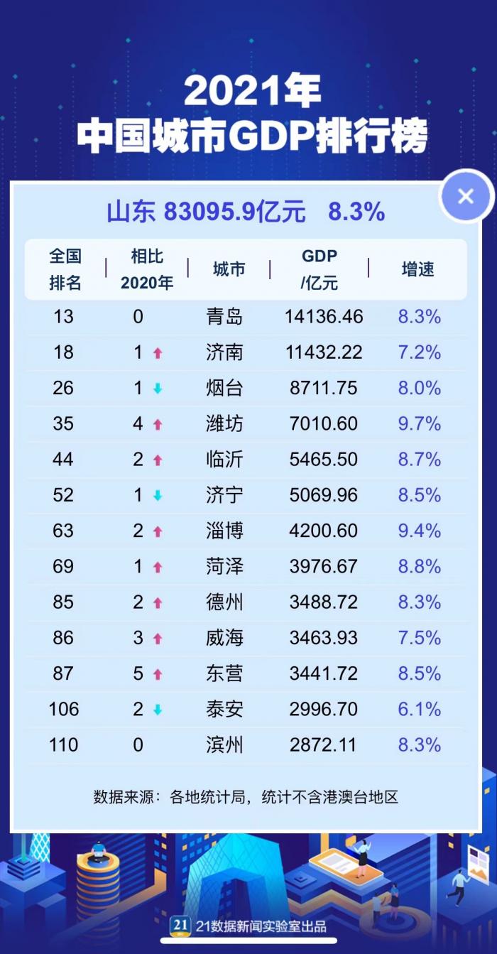中国各城市gdp_最新!中国城市GDP百强榜德州位列第85位