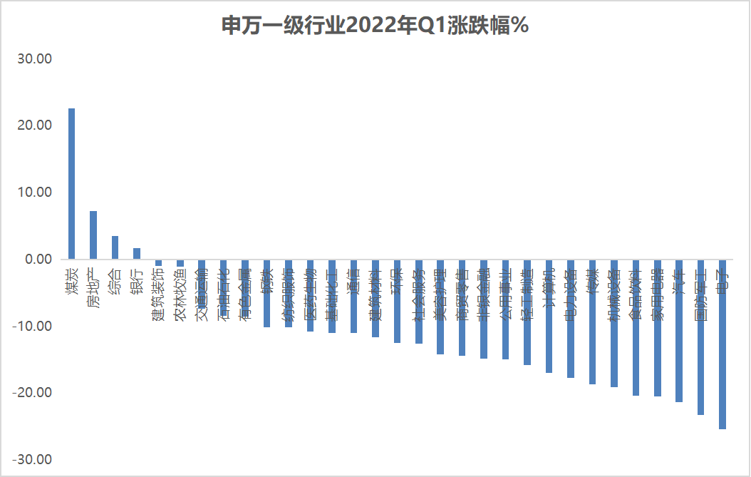 来源：iFinD，截至20220331