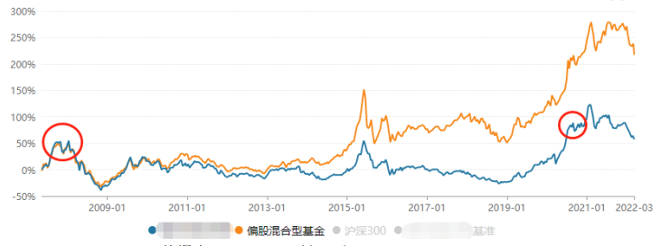 数据来源：wind，时间区间2007.4.25-2022.3.10