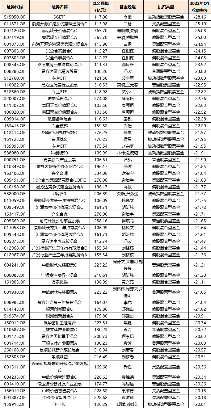 来源：iFinD，截至20220331