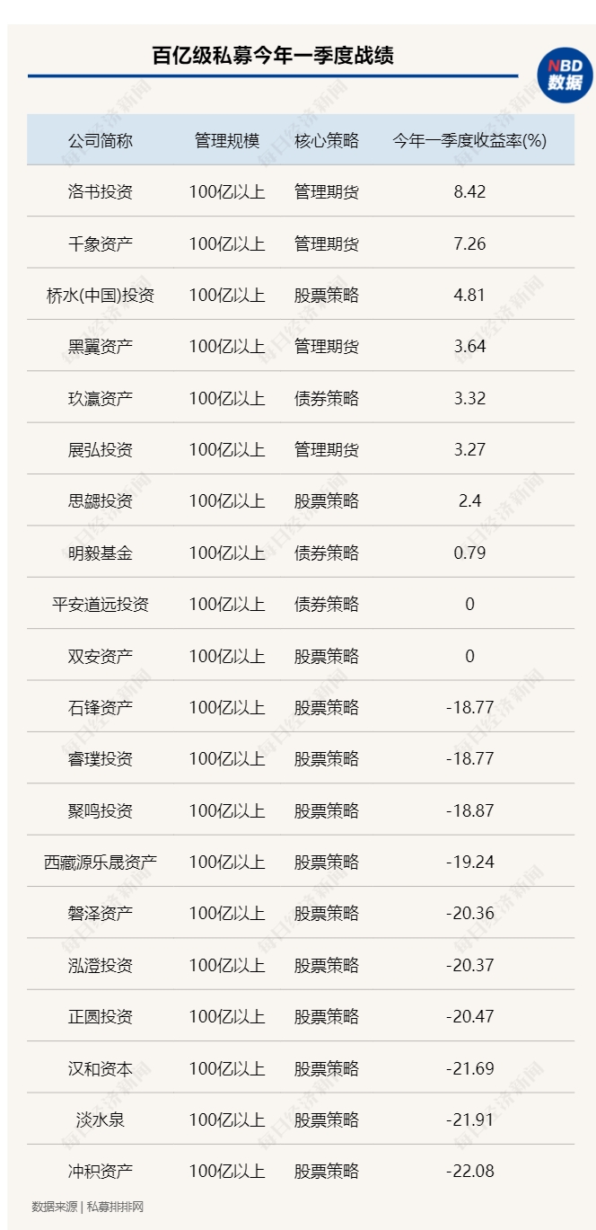 “百亿级私募“春季攻势”战绩放榜：期货策略领先，去年百亿级私募冠军、亚军纷纷折戟！