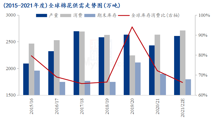 图2 2015-2021年度全球棉花供需走势图