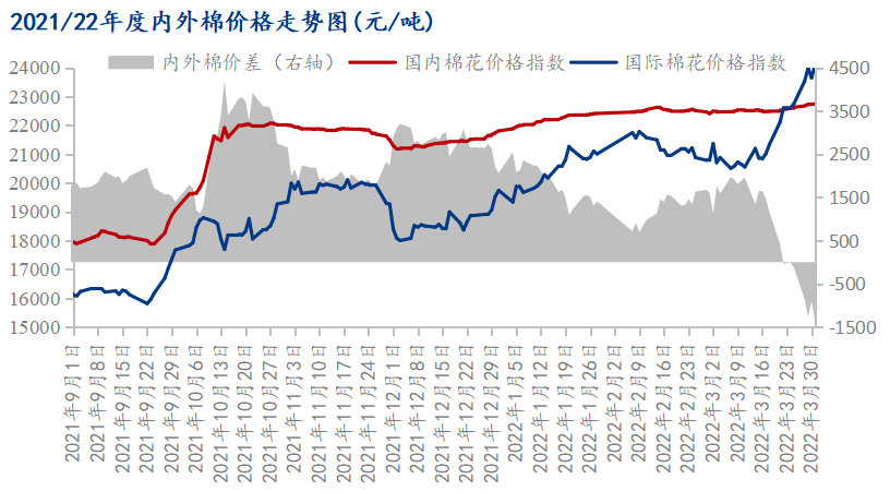 图1 2021/22年度内外棉价格走势图