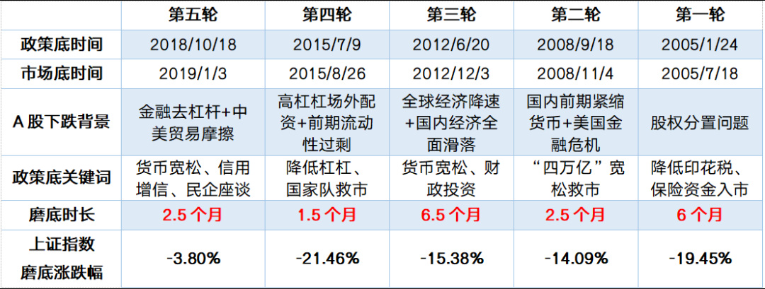 【图说】从“政策底”到“市场底”有多远？基金应该怎么投？