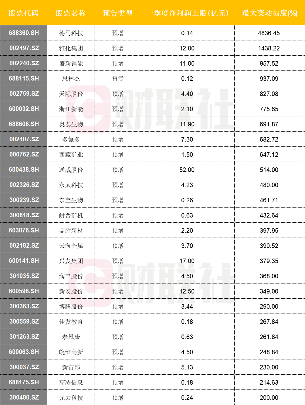 一季报业绩预增超2倍的公司