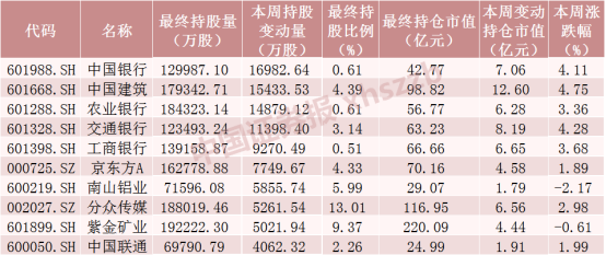 北向资金单周加仓近230亿元！加仓“宁王”超16亿元，减仓1700亿市值“眼茅”近7亿元