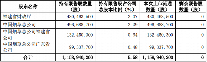 兴业银行本次限售股解禁明细