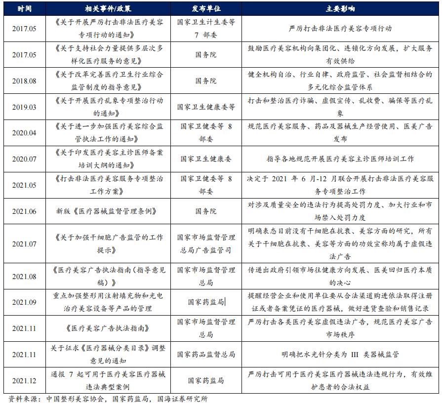 2017-2021年相关部门对医美行业的监管政策