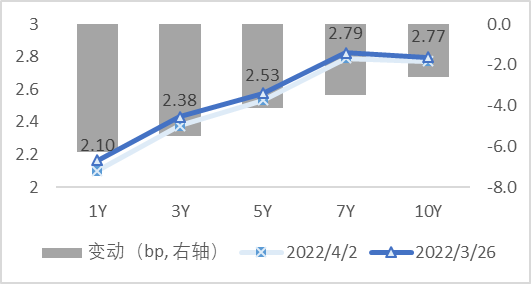 图2 国债期限结构变动(中债估值)   资料来源：Wind