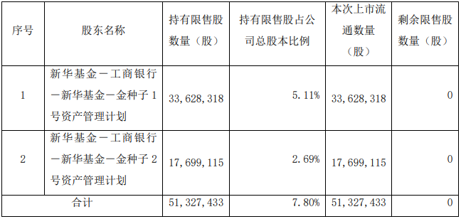 金种子酒本次限售股解禁明细