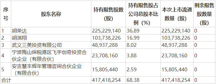 三美股份本次限售股解禁明细
