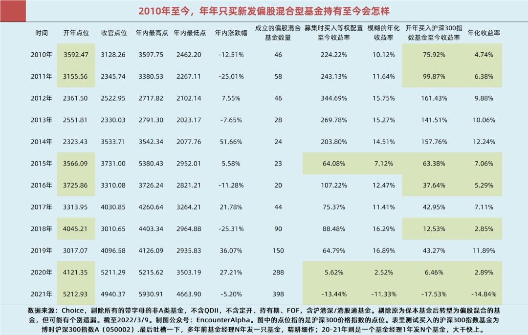 “基金募集与投资，是否再而衰，三而竭？