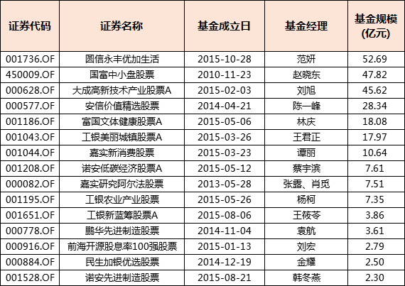 来源:Choice,规模截至20211231