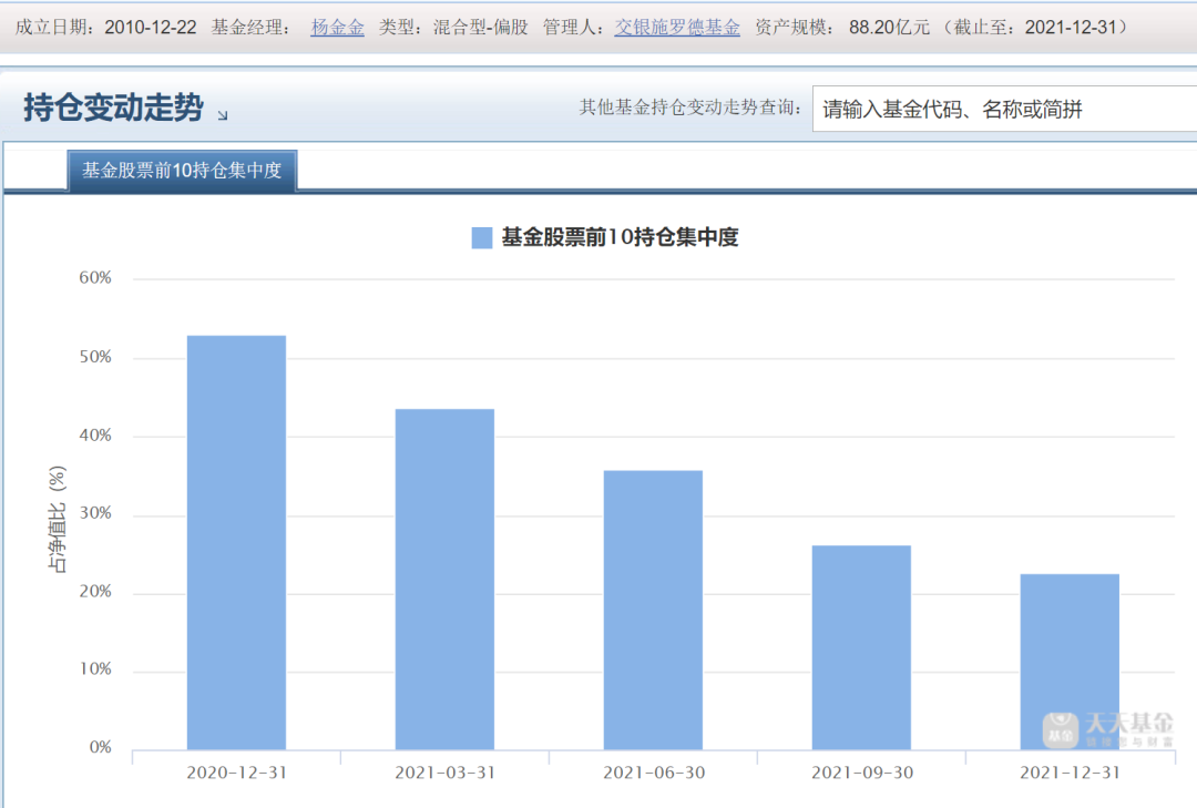 规模压力之下，基金的重仓股集中度下降