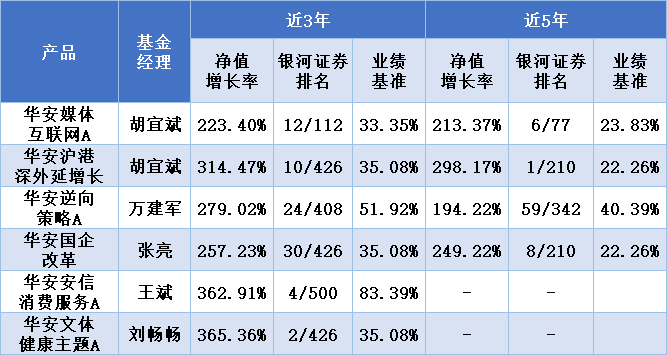 数据来源:基金定期报告;排名源自银河证券,截至2021/12/31。