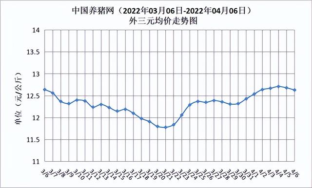 月06日中國養豬網生豬(外三元)均價走勢圖6969內三元生豬價格為