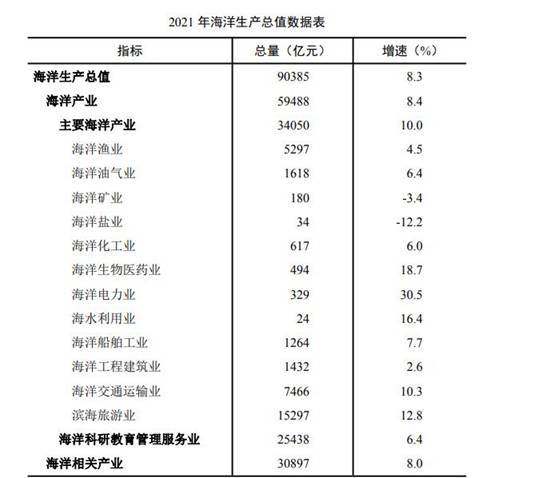 图表来源:《2021年中国海洋经济统计公报》
