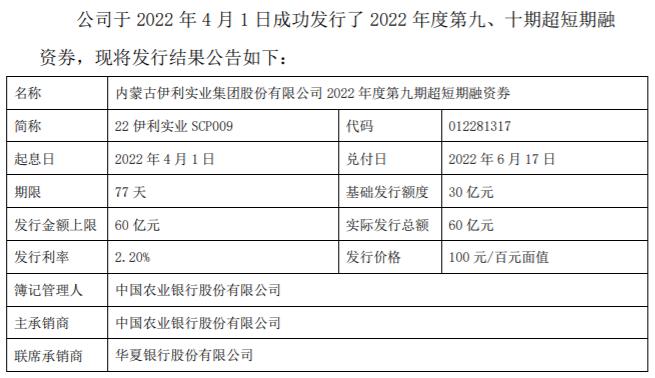 公告显示,伊利股份九期短期融资券简称22伊利实业scp009,交易代码