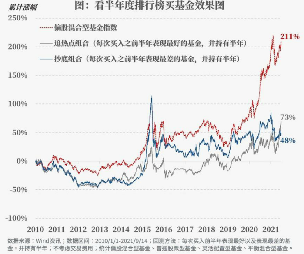 追热点比排名，“内卷”反而收益不佳？别急！“反卷派”基金经理你值得拥有