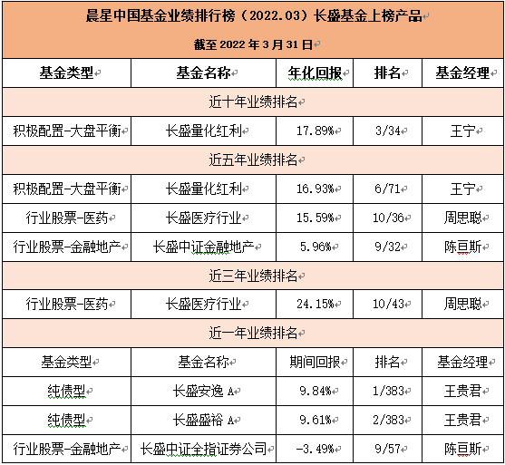 “【盛·动态】长盛基金全线绽放闪耀晨星排行榜 6只产品荣登TOP10