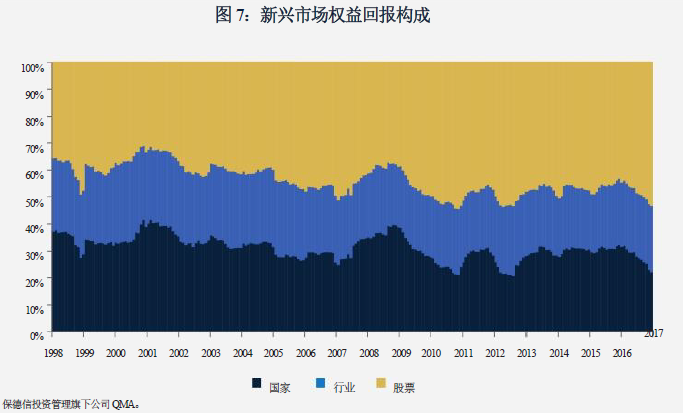 资料来源：《主权的终结---全球化、民族主义及其对机构投资者的意义》，保德信投资管理，www.pgim.com