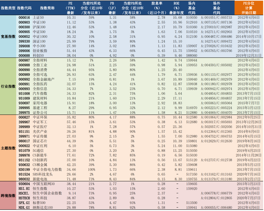 “2022年4月6日A股主要指数估值表