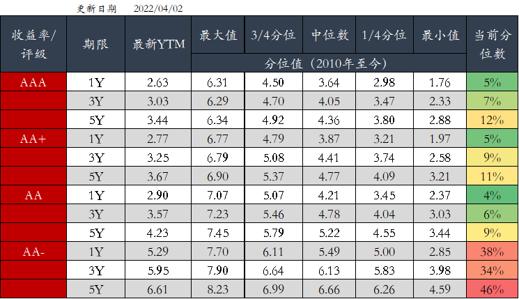 图5 信用债分位数情况(中债估值)  资料来源：Wind