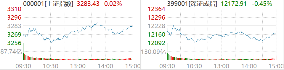 截图及数据来源:Wind,4月6日沪深两市行情