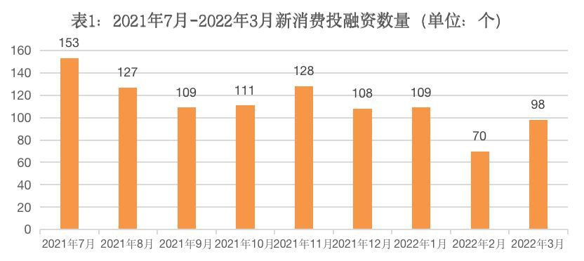 △来源：企查查、IT桔子等，蓝鲨消费整理并制图（下同）