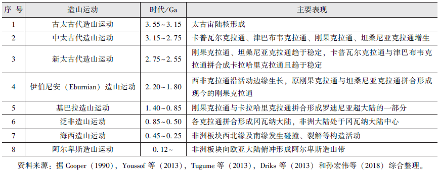 纯干货贴：非洲区域地质概况