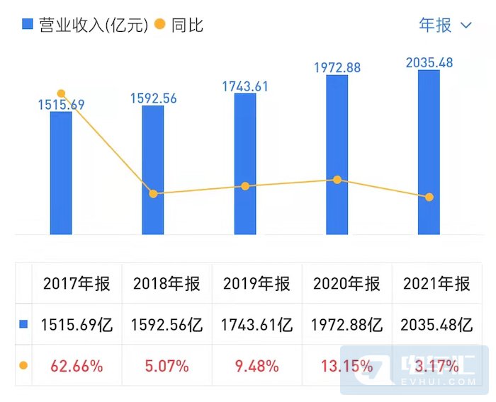 潍柴动力近5年营收情况