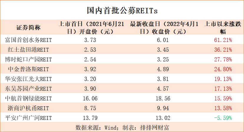 “去年爆火的REITs基金重出江湖，首批9只产品最高已涨60%！