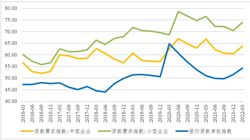 图1 中小企业贷款需求指数与银行审批指数(单位)