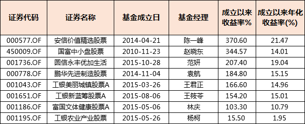 数据来源:Choice,截至20220406