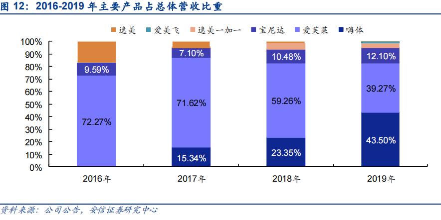 2016-2019年爱美客主要产品占总营收比重