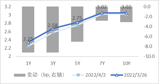 图3 国开债期限结构变动(中债估值)   资料来源：Wind