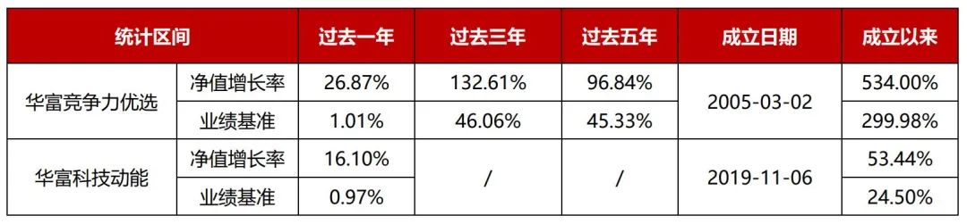 数据来源：基金2021年度报告