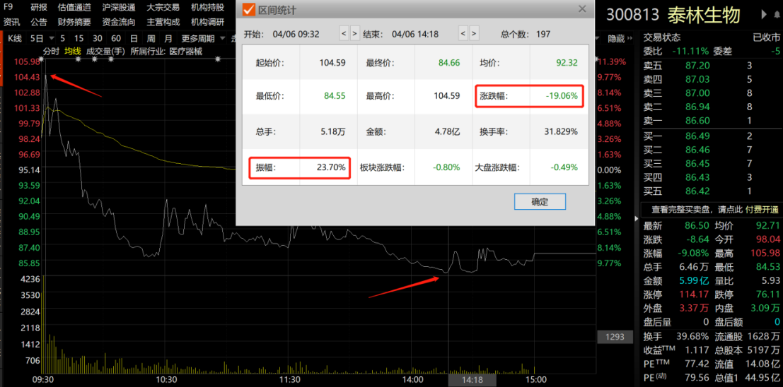 超级过山车来了！新冠抗原检测概念股日内振幅24%，机构集体砸盘