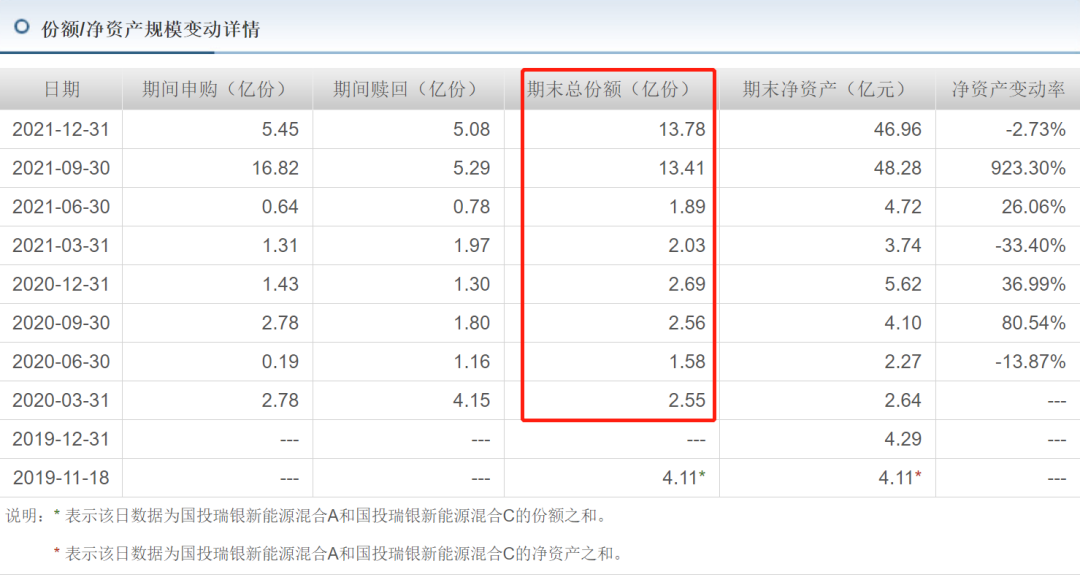 大涨之后，基金单季度份额指数级突增，基金经理能无投研压力乎？