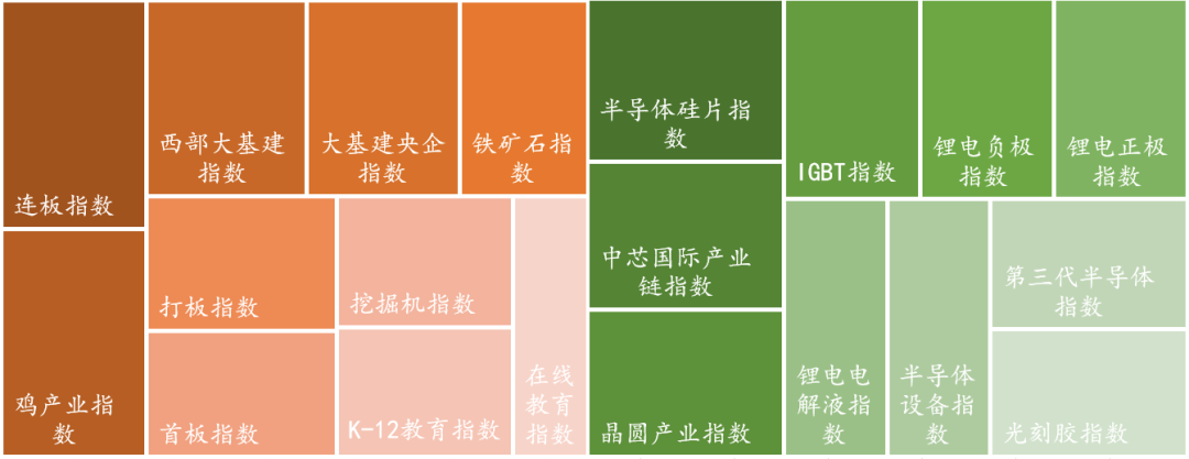 数据来源：Wind，东海基金整理。注：橘色上涨、绿色下跌。
